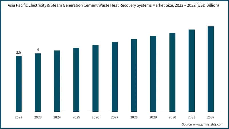 Asia Pacific Electricity & Steam Generation Cement Waste Heat Recovery Systems Market Size, 2022 – 2032 (USD Billion)