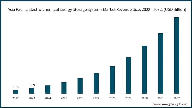 Asia Pacific Electro-chemical Energy Storage Systems Market Revenue Size, 2022 - 2032, (USD Billion)