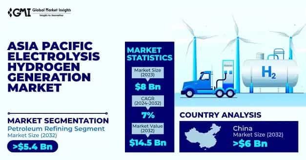 Asia Pacific Electrolysis Hydrogen Generation Market
