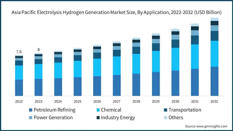 Asia Pacific Electrolysis Hydrogen Generation Market Size, By Application, 2022-2032 (USD Billion)