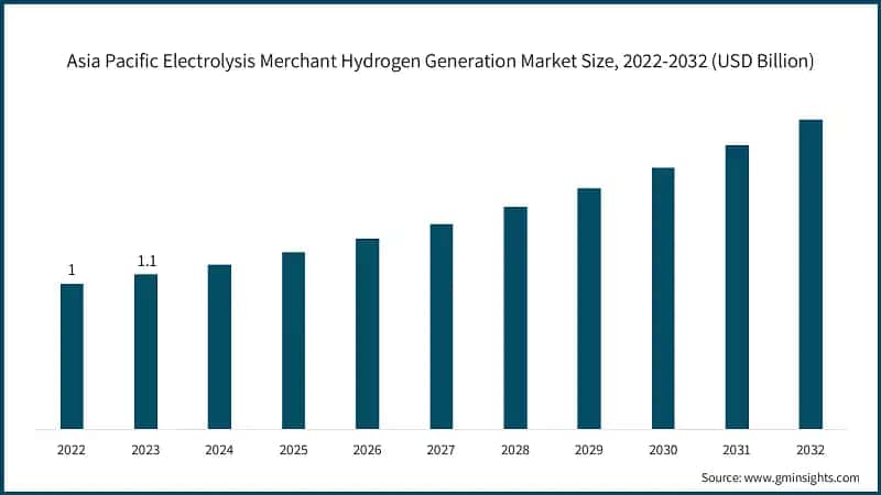 Asia Pacific Electrolysis Merchant Hydrogen Generation Market Size, 2022-2032 (USD Billion)