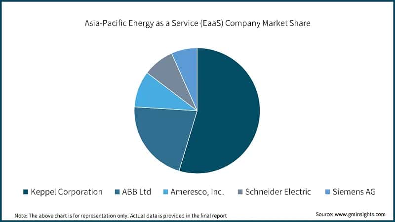 Asia-Pacific Energy as a Service (EaaS) Company Market Share