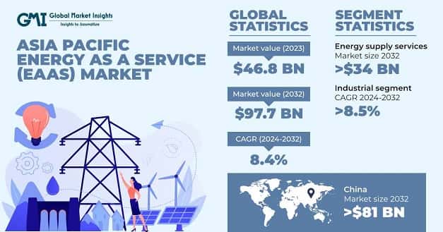 Asia-Pacific Energy as a Service Market