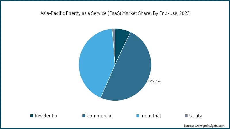 Asia-Pacific Energy as a Service (EaaS) Market Share, By End-Use, 2023