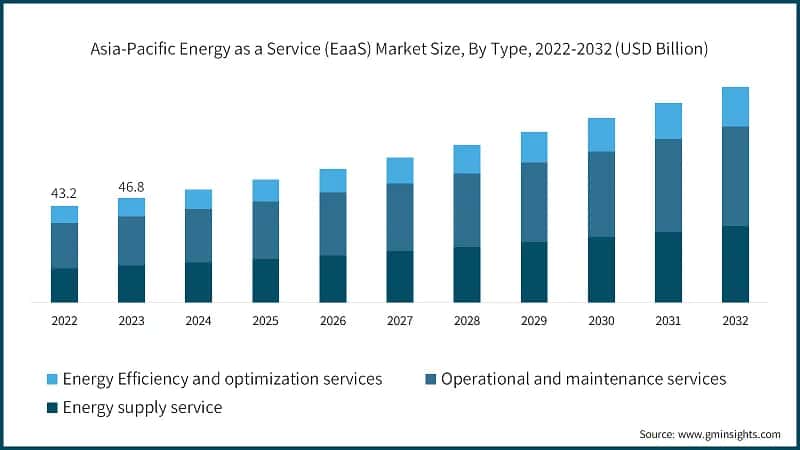 Asia-Pacific Energy as a Service (EaaS) Market Size, By Type, 2022-2032 (USD Billion)