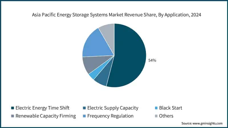 Asia Pacific Energy Storage Systems Market Revenue Share, By Application, 2024