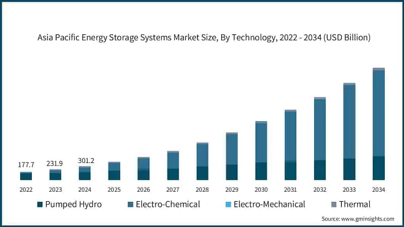 Asia Pacific Energy Storage Systems Market Size, By Technology, 2022 - 2034 (USD Billion)