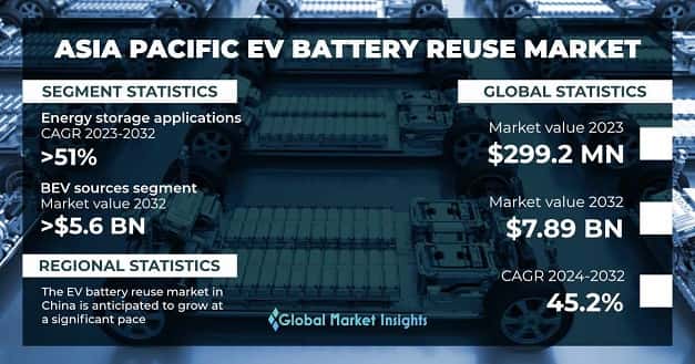 Asia Pacific EV Battery Reuse Market 