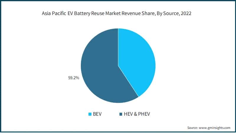  Asia Pacific EV Battery Reuse Market Revenue Share, By Source,