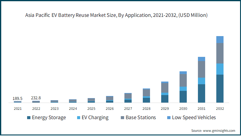 Asia Pacific EV Battery Reuse Market Size, By Application, 