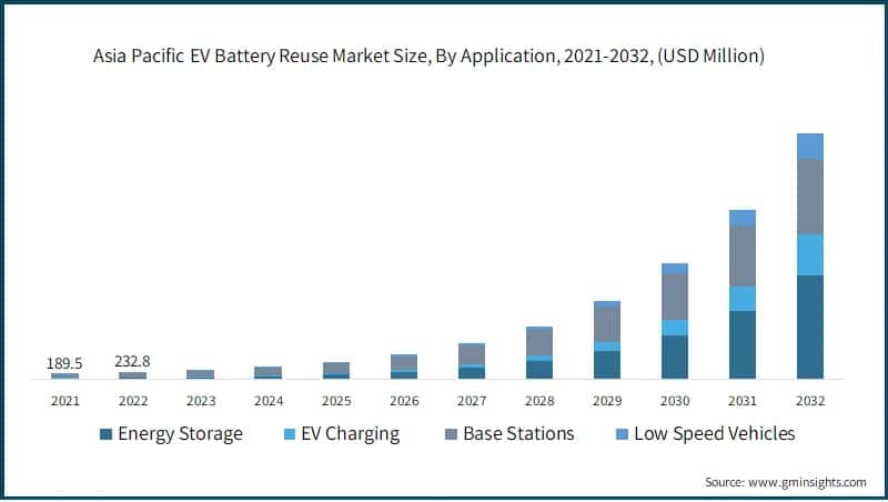 Asia Pacific EV Battery Reuse Market Size, By Application, 