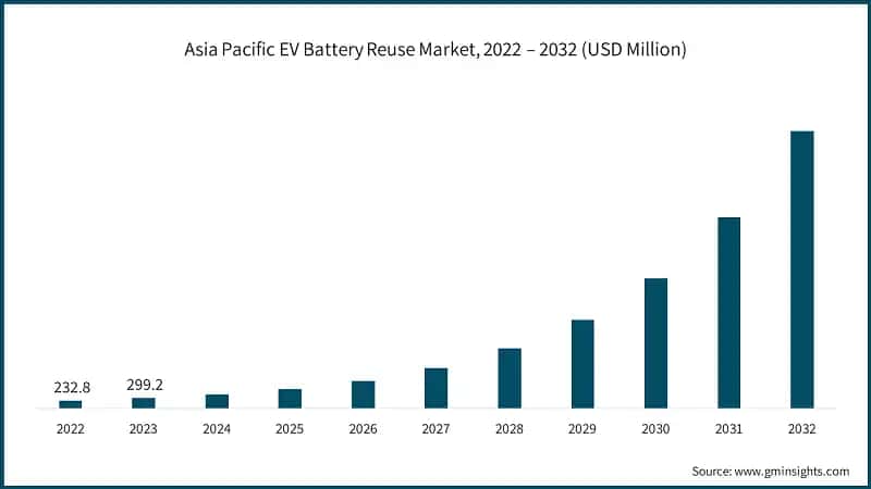 Asia Pacific EV Battery Reuse Market, 2022 – 2032 (USD Million)