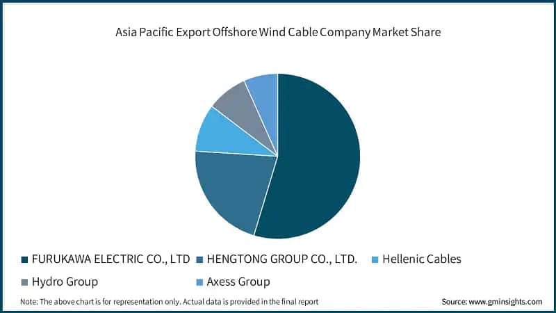 Asia Pacific Export Offshore Wind Cable Company Market Share