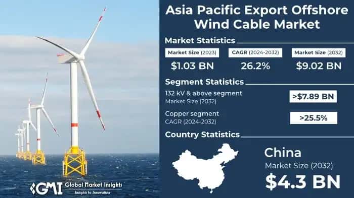 Asia Pacific Export Offshore Wind Cable Market