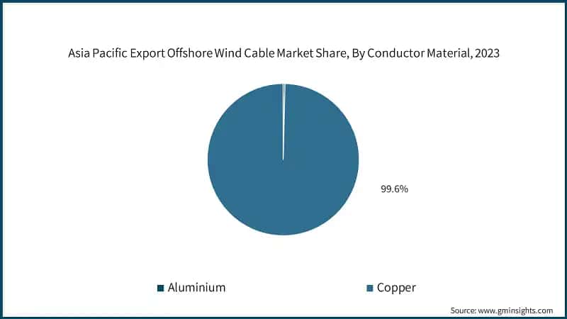 Asia Pacific Export Offshore Wind Cable Market Share, By Conductor Material, 2023