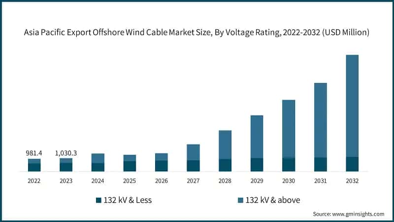 Asia Pacific Export Offshore Wind Cable Market Size, By Voltage Rating, 2022-2032 (USD Million)
