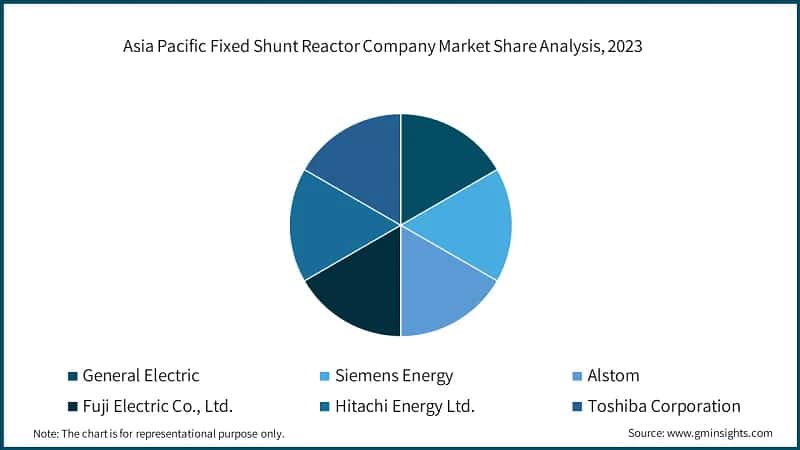 Asia Pacific Fixed Shunt Reactor Company Market Share Analysis, 2023
