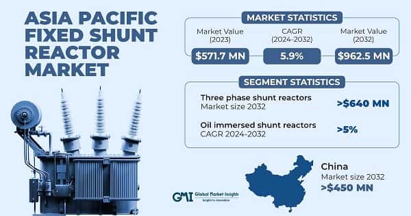 Asia Pacific Fixed Shunt Reactor Market
