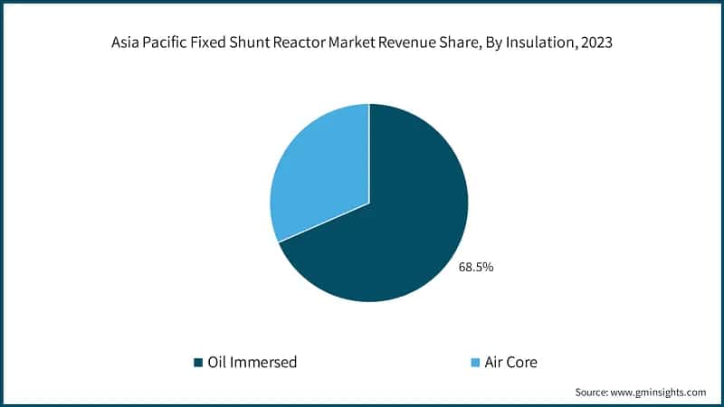 Asia Pacific Fixed Shunt Reactor Market Revenue Share, By Insulation, 2023