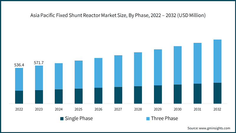 Asia Pacific Fixed Shunt Reactor Market Size, By Phase, 2022 – 2032 (USD Million)