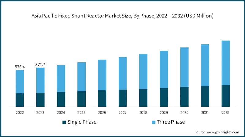 Asia Pacific Fixed Shunt Reactor Market Size, By Phase, 2022 – 2032 (USD Million)