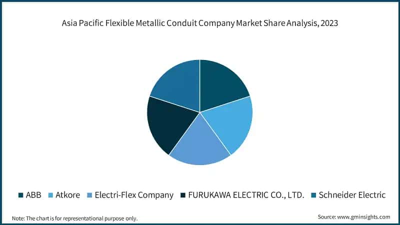 Asia Pacific Flexible Metallic Conduit Company Market Share Analysis, 2023