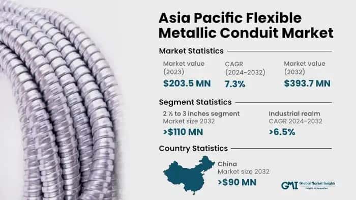 Asia Pacific Flexible Metallic Conduit Market