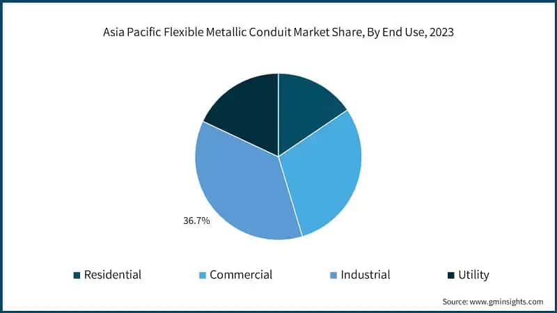  Asia Pacific Flexible Metallic Conduit Market Share, By End Use, 2023