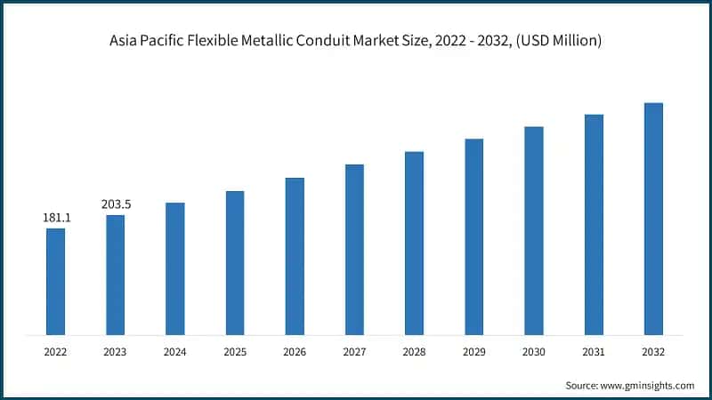 Asia Pacific Flexible Metallic Conduit Market Size, 2022 - 2032, (USD Million)