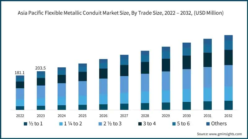 Asia Pacific Flexible Metallic Conduit Market Size, By Trade Size, 2022 – 2032, (USD Million)