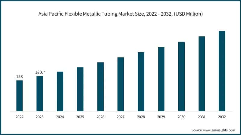Asia Pacific Flexible Metallic Tubing Market Size, 2022 - 2032, (USD Million)