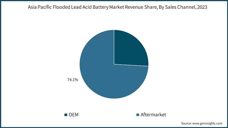 Asia Pacific Flooded Lead Acid Battery Market Revenue Share, By Sales Channel, 2023