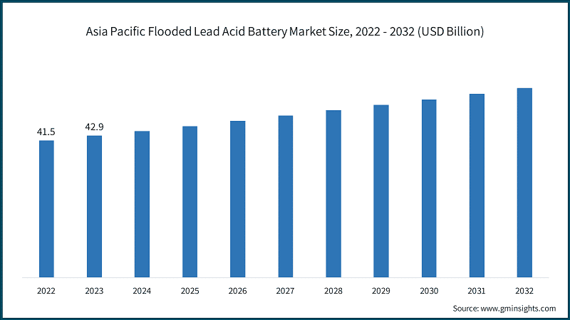 Asia Pacific Flooded Lead Acid Battery Market Size, 2022 - 2032 (USD Billion)
