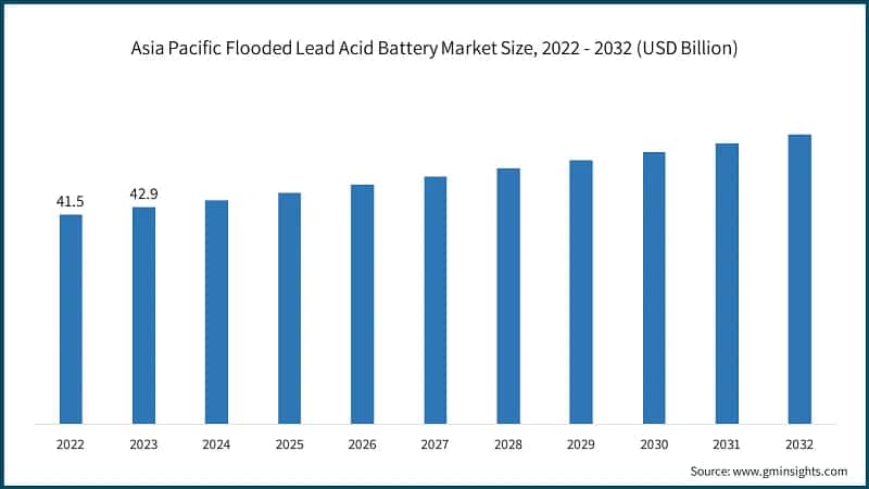 Asia Pacific Flooded Lead Acid Battery Market Size, 2022 - 2032 (USD Billion)