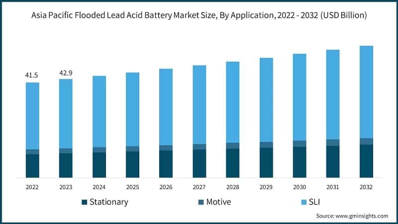 Asia Pacific Flooded Lead Acid Battery Market Size, By Application, 2022 - 2032 (USD Billion)