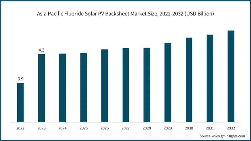 Asia Pacific  Fluoride Solar PV Backsheet Market Size 2022-2032(USD Billion)