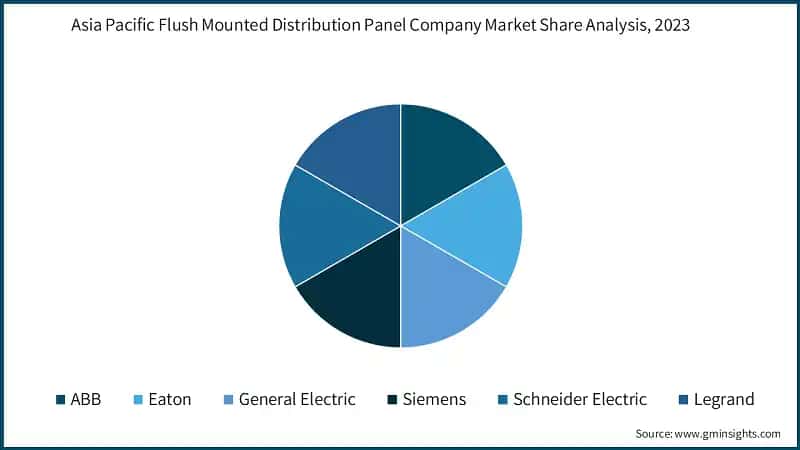 Asia Pacific Flush Mounted Distribution Panel Company Market Share Analysis, 2023