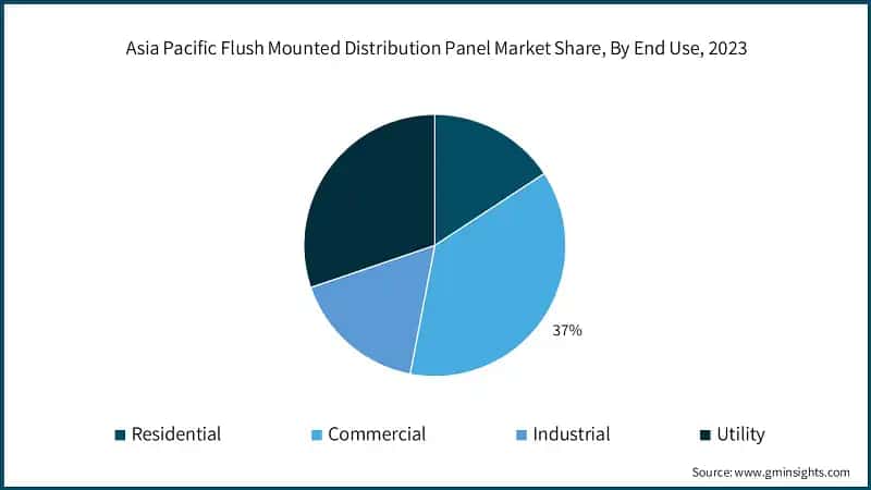 Asia Pacific Flush Mounted Distribution Panel Market Share, By End Use, 2023
