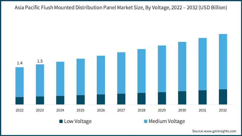 Asia Pacific Flush Mounted Distribution Panel Market Size, By Voltage, 2022 – 2032 (USD Billion)
