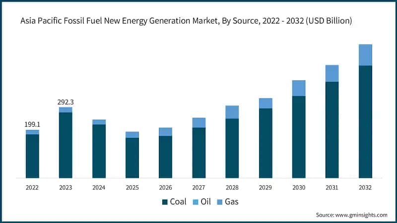  Asia Pacific Fossil Fuel New Energy Generation Market, By Source, 2022 - 2032 (USD Billion)