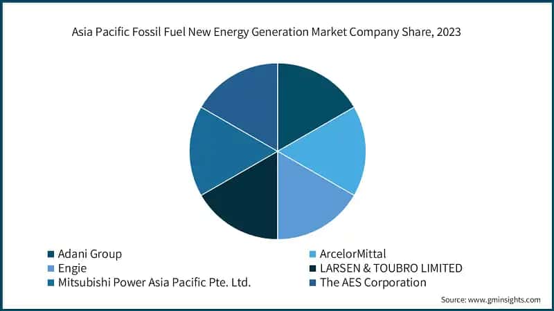 Asia Pacific Fossil Fuel New Energy Generation Market Company Share, 2023