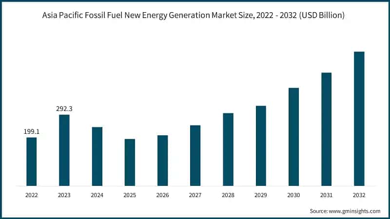 Asia Pacific Fossil Fuel New Energy Generation Market Size, 2022 - 2032 (USD Billion)