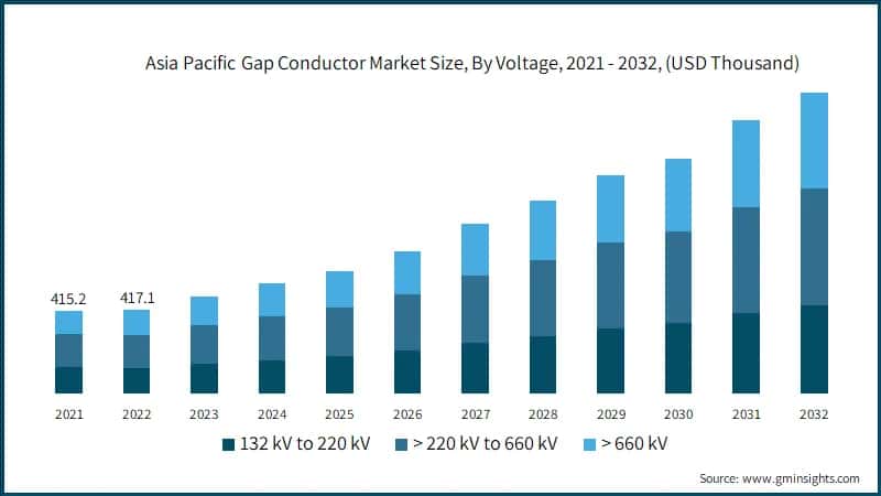 Asia Pacific Gap Conductor Market Size, By Voltage