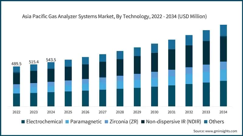 Asia Pacific Gas Analyzer Systems Market, By Technology, 2022 - 2034 (USD Million)