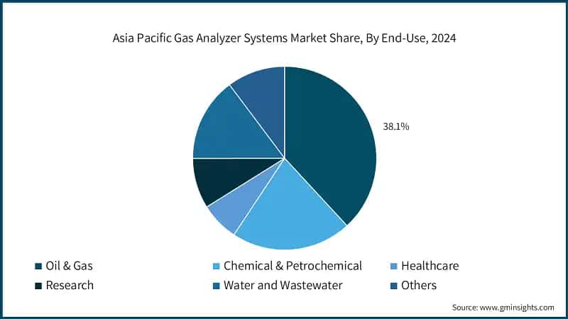 Asia Pacific Gas Analyzer Systems Market Share, By End-Use, 2024