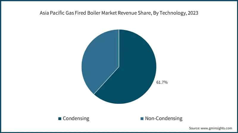 Asia Pacific Gas Fired Boiler Market Revenue Share, By Technology, 2023