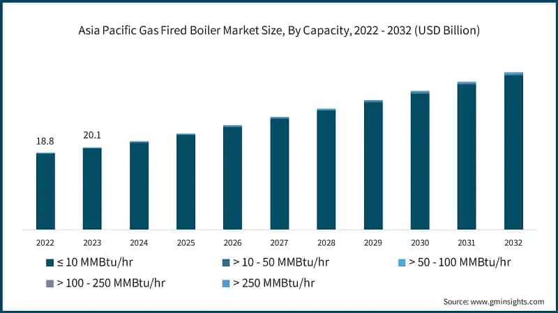 Asia Pacific Gas Fired Boiler Market Size, By Capacity, 2022 - 2032 (USD Billion)