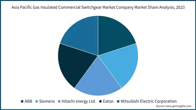 Asia Pacific Gas Insulated Commercial Switchgear Market Company Market Share Analysis, 2023