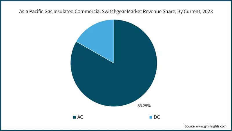 Asia Pacific Gas Insulated Commercial Switchgear Market Revenue Share, By Current, 2023