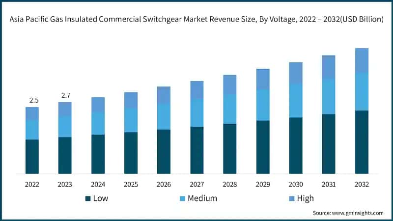 Asia Pacific Gas Insulated Commercial Switchgear Market Revenue Size, By Voltage, 2022 – 2032 (USD Billion)